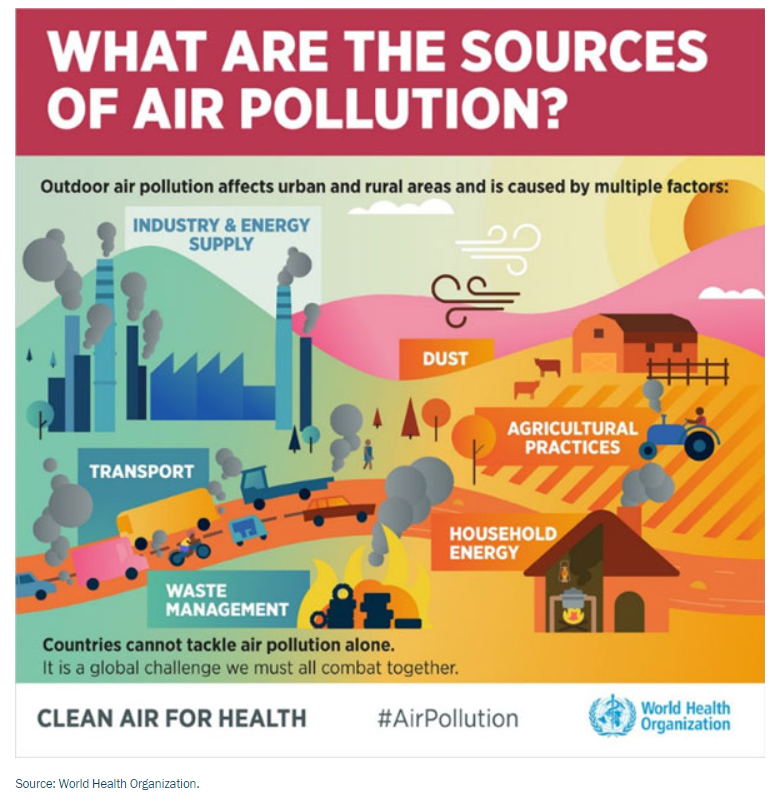Sources of air pollution
