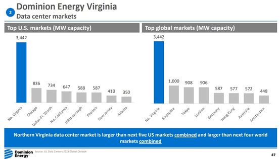 US datacentre markets by capacity