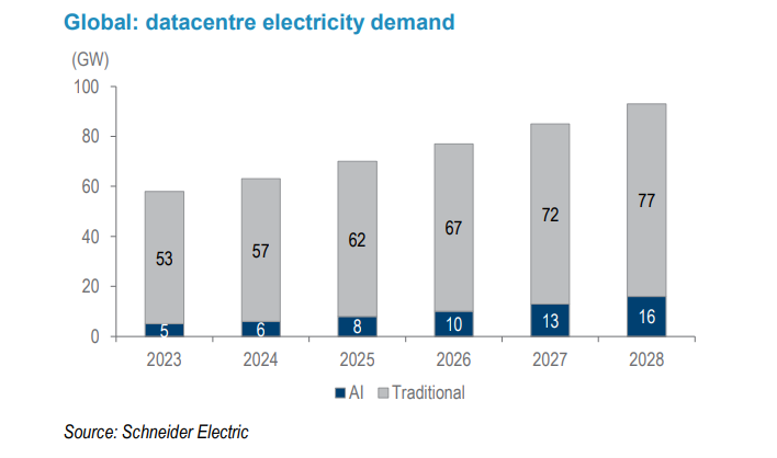 Global datacentre electricity demand