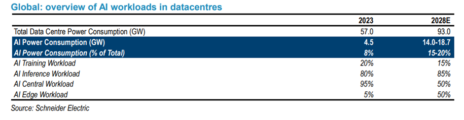 Global Datacentre by AI workloads