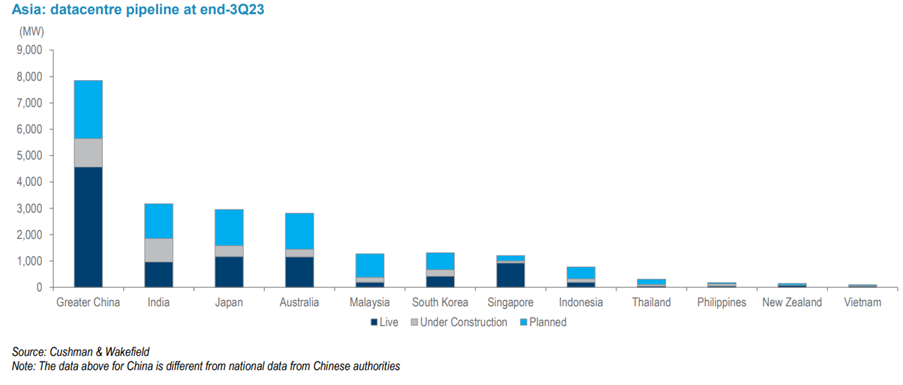 Asia Datacentre pipeline at the end 2023