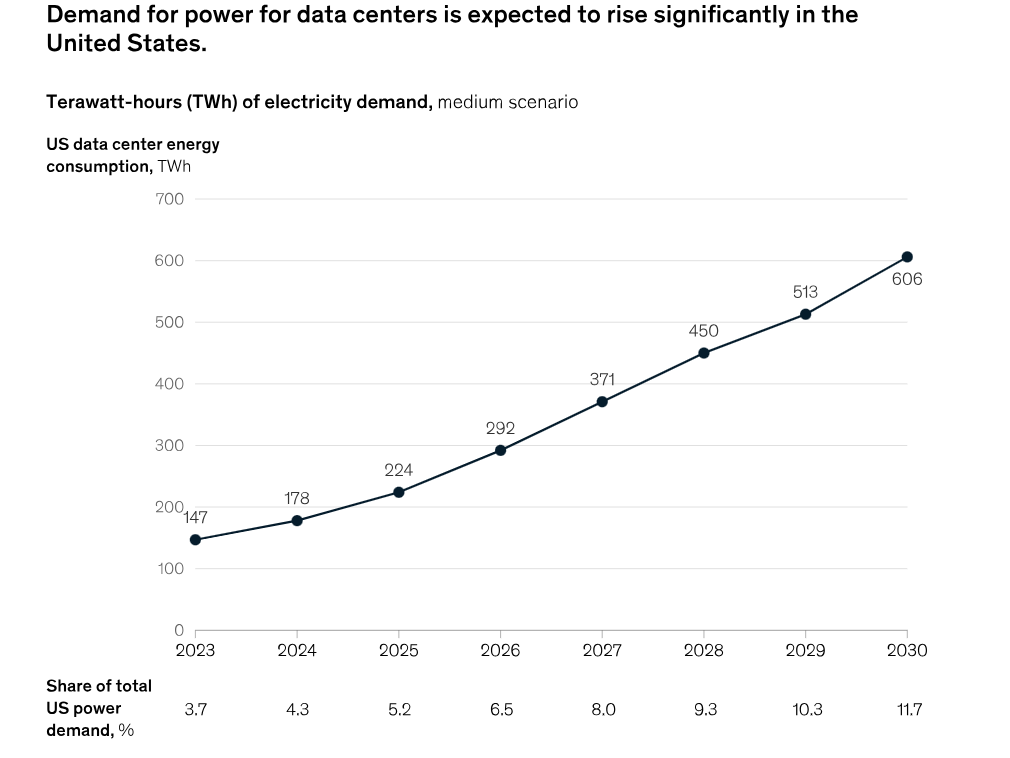 Future power demand for US Datacenter