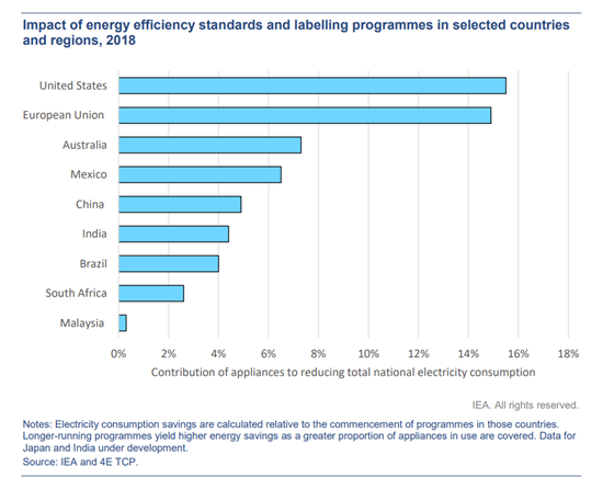 Energy Efficiency Rollout of Standards