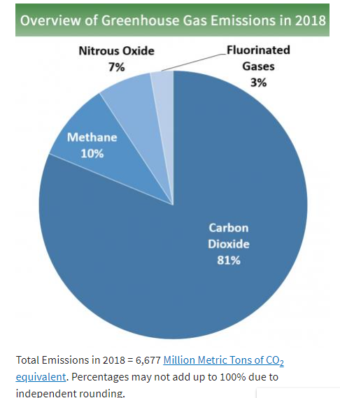 Overview of greenhouse gases emissions in 2018