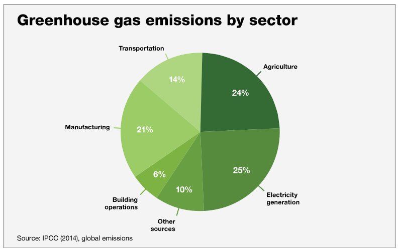 Greenhouse gases by sector IPCC
