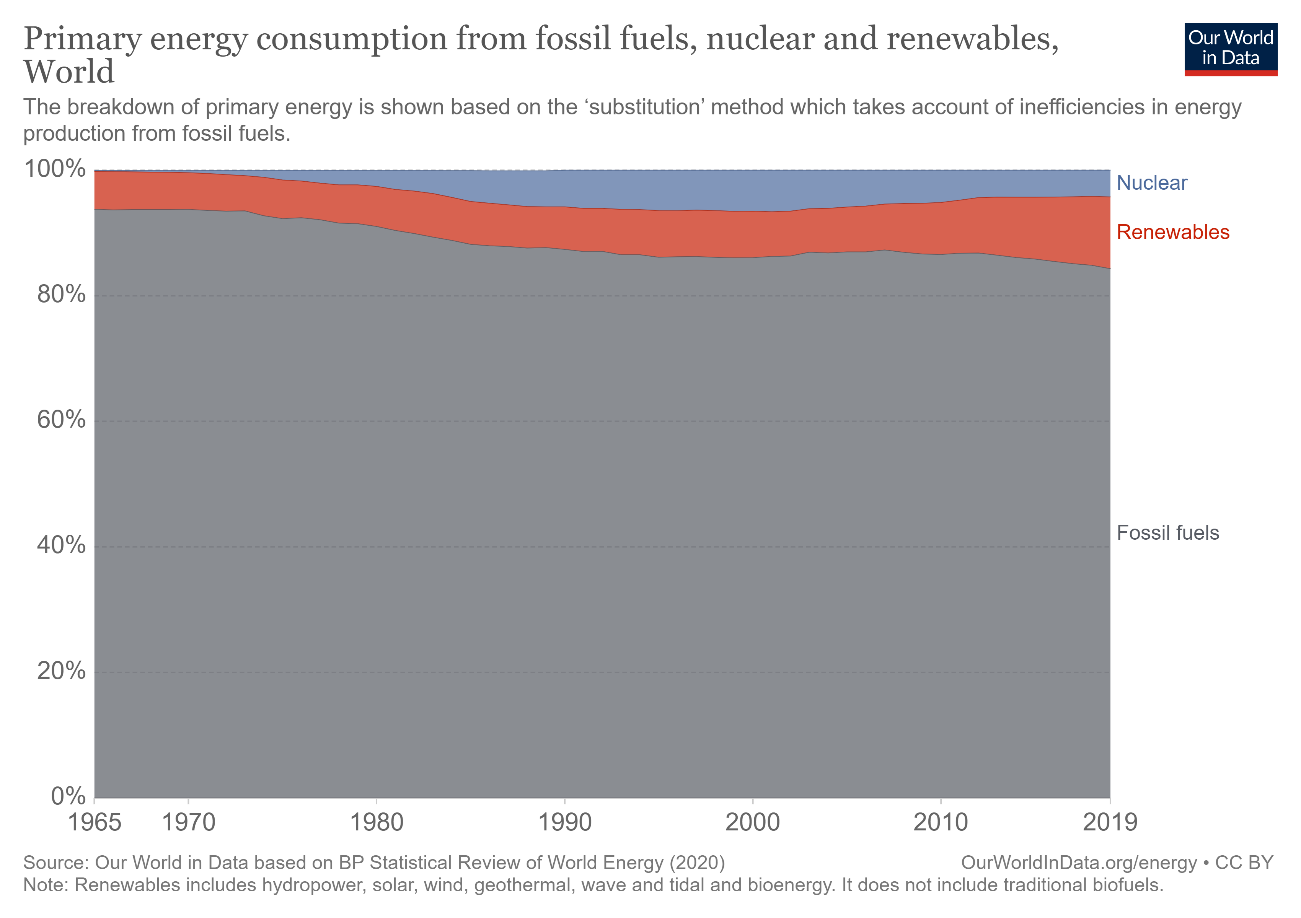 Energy consumption from fossil fuels, nuclear, and renewables 1965 to 2019