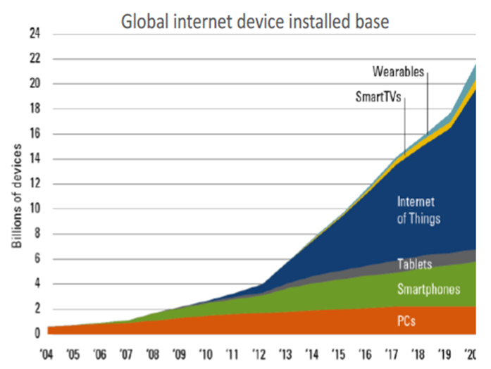 Growth of internet connected devices
