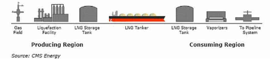 LNG Value Chain