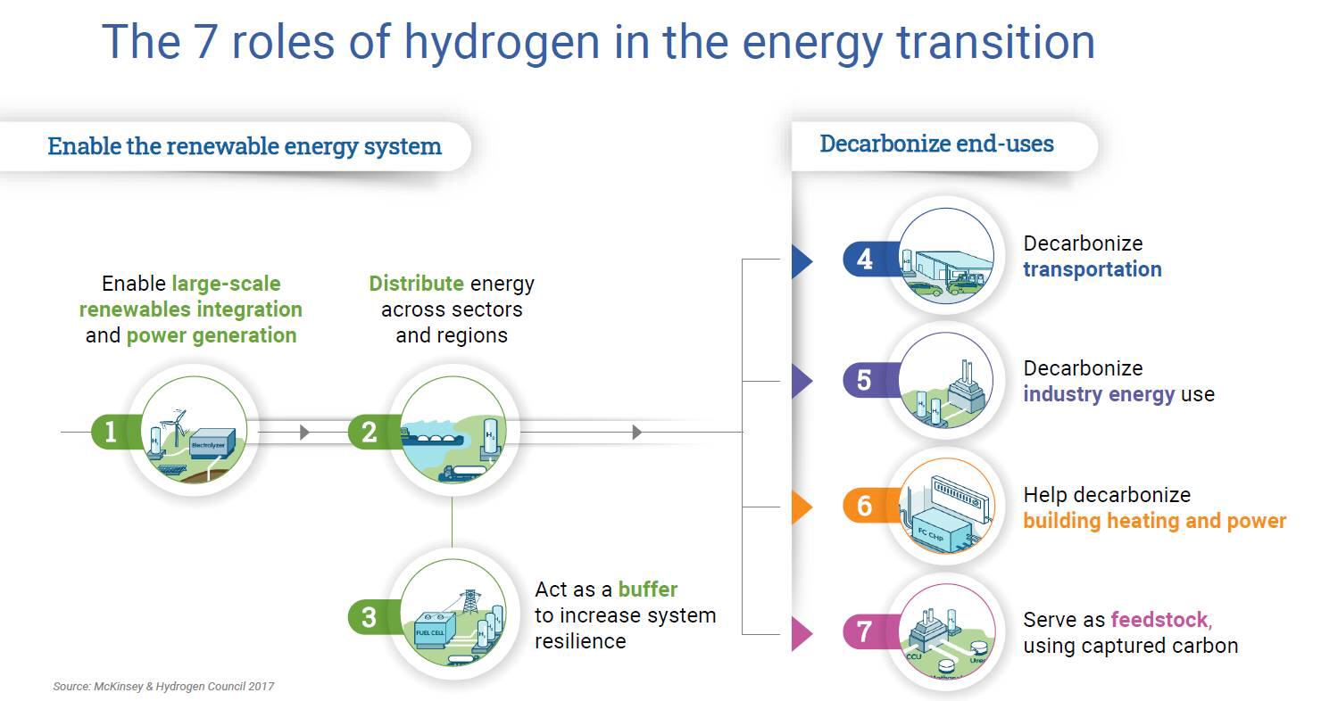 Hydrogen's role in energy transition