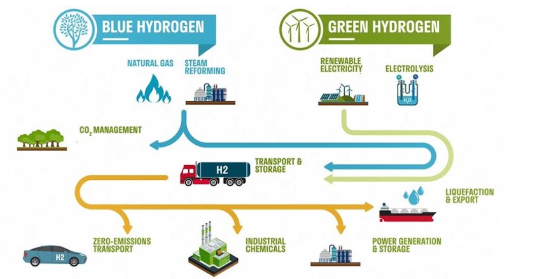 How Green and Blue Hydrogen are produced