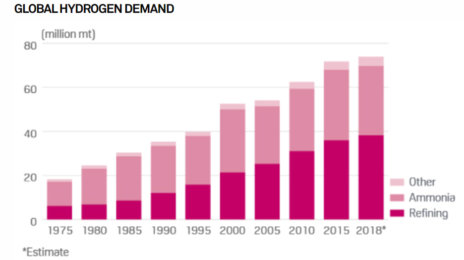 Global Demand for Hydrogen from 1975 to 2020