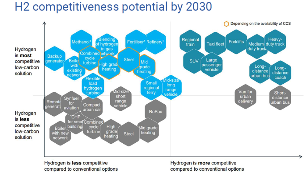 H2 competitivieness potentioal by 2030