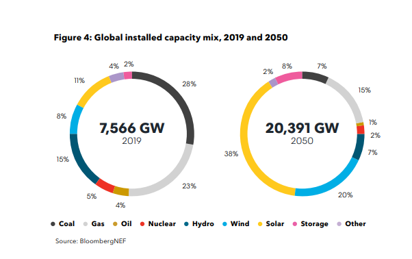 Installed capacity mix for energy in 2019 and 2050