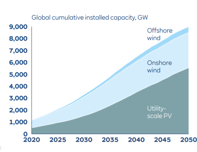 Solar and Wind Energy installed capacity 2020 to 2050