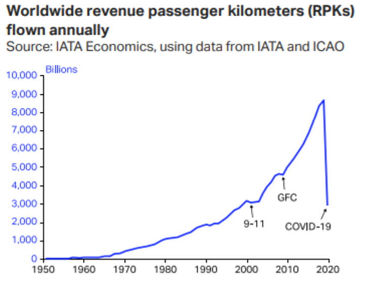 Worldwide revenue passenger Kilometres flown annually