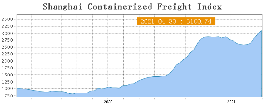 Shanghai Container Freight Index