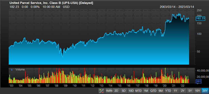 UPS Price Chart